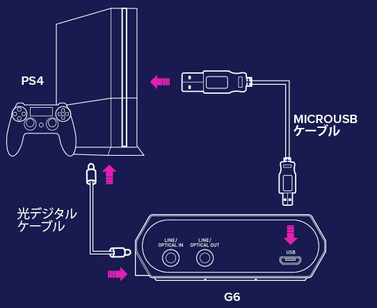 Sound BlasterX G6 - PCやPS4/Nintendo Switchのゲームをより高音質