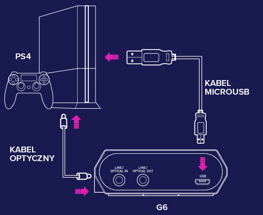その他 PlayStation4 - sound blaster x g6 Sound BlasterX G6 - Wzmacniacz DAC do gier 7.1 HD z konsolą