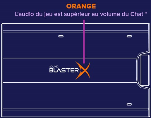 Test : Creative Sound Blaster AE-9, X4 et GC7, pour qui et pour quoi ?