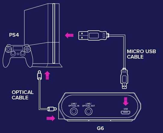 Sound Blasterx G6 7 1 Hd Gaming Dac And External Usb Sound Card With Xamp Headphone Amplifier For Ps4 Xbox One Nintendo Switch And Pc Creative Labs Pan Euro