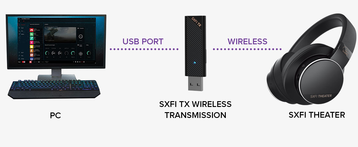 Creative SXFI THEATER - 2.4 GHz Low-latency Wireless USB 