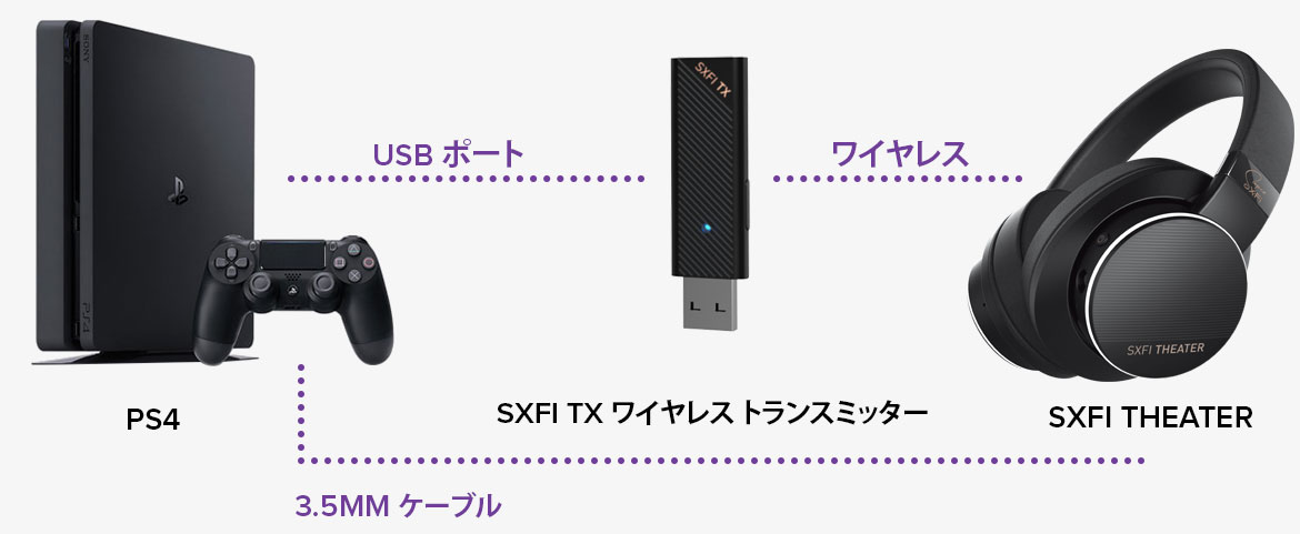 Creative SXFI THEATER - Super X-Fi®技術搭載 ワイヤレスUSB 