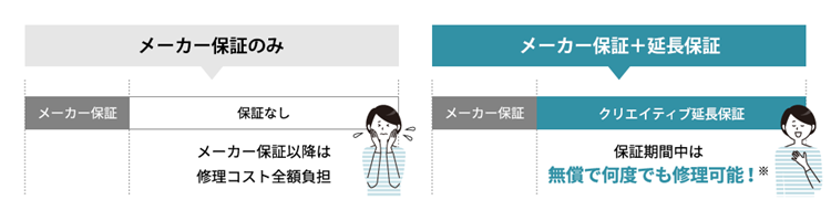 延長保証対象製品に対して追加の保証料でメーカー保証と同等の自然故障