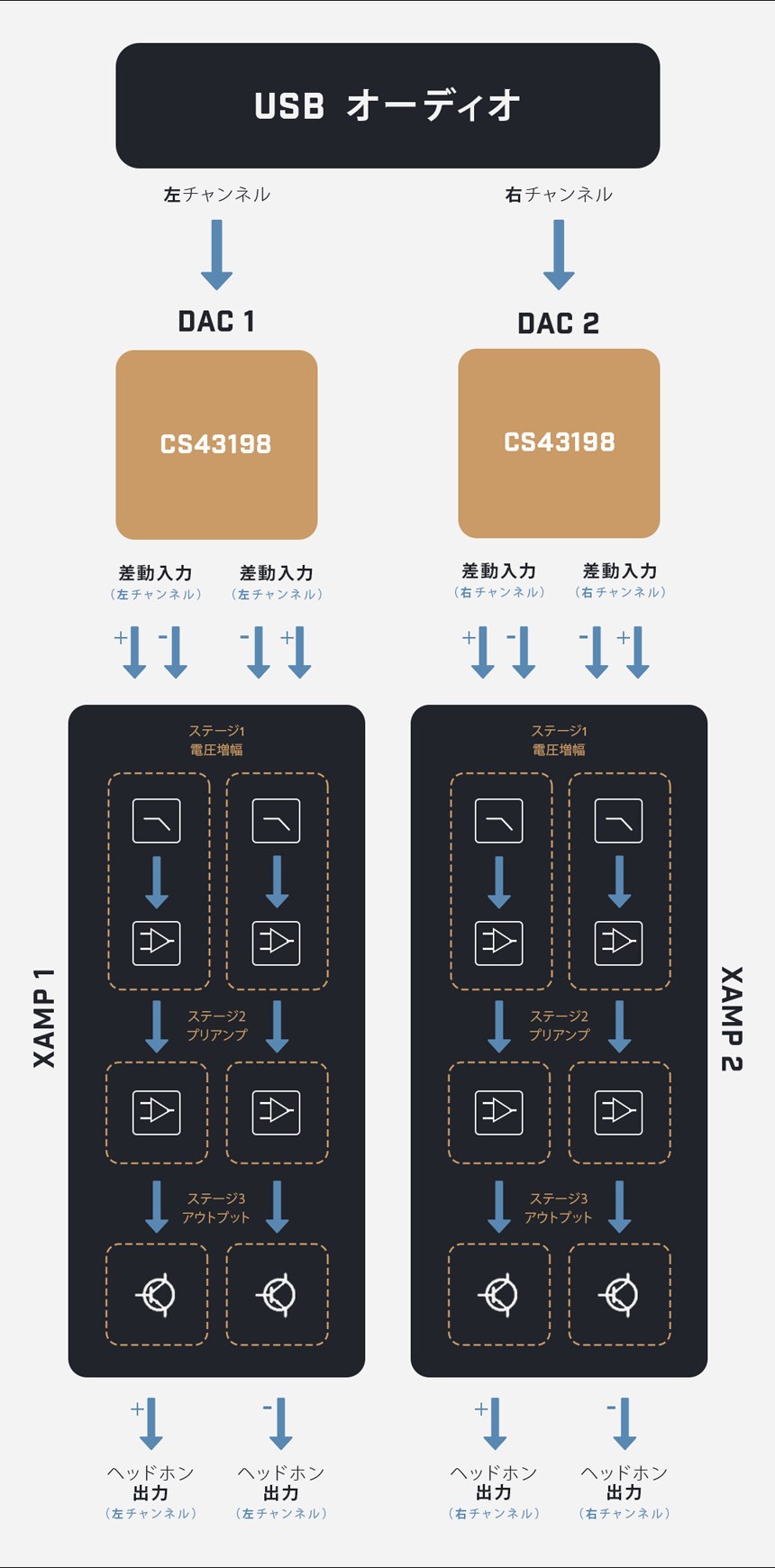 オーディオのUSB　デュアルDAC＆デュアルXAMP　アンプ　Creative　X5　DAC　Sound　ヘッドホン　Technology　Blaster　バイアンプによる高音質フルバランス　(日本)